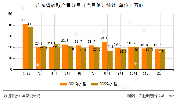 廣東省硫酸產(chǎn)量分月（當(dāng)月值）統(tǒng)計