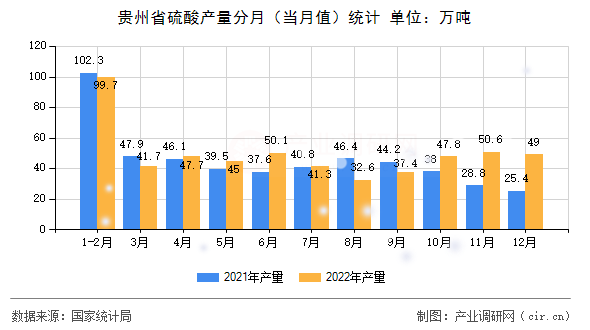 貴州省硫酸產(chǎn)量分月（當月值）統(tǒng)計