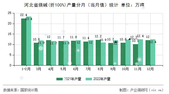 河北省燒堿(折100%)產(chǎn)量分月（當(dāng)月值）統(tǒng)計(jì)