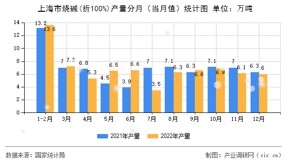 上海市燒堿(折100%)產(chǎn)量分月（當(dāng)月值）統(tǒng)計(jì)圖