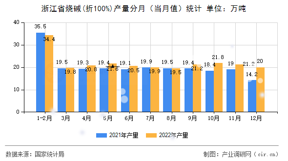浙江省燒堿(折100%)產量分月（當月值）統(tǒng)計