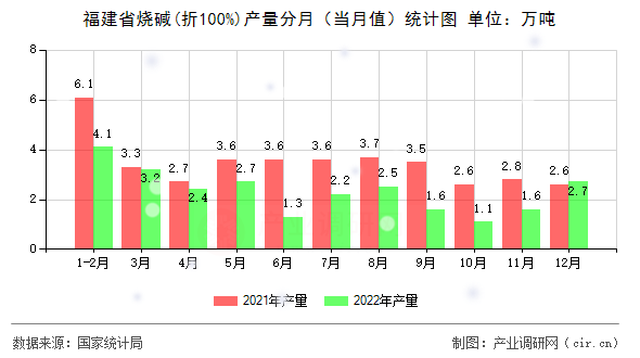 福建省燒堿(折100%)產(chǎn)量分月（當(dāng)月值）統(tǒng)計圖