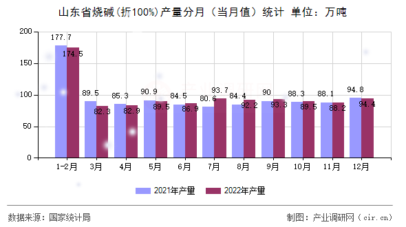 山東省燒堿(折100%)產(chǎn)量分月（當(dāng)月值）統(tǒng)計(jì)