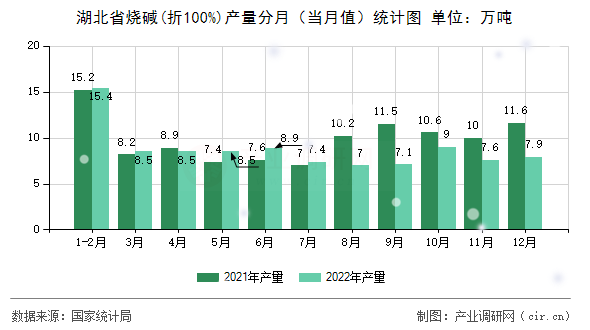 湖北省燒堿(折100%)產(chǎn)量分月（當(dāng)月值）統(tǒng)計圖