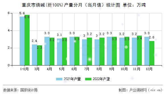 重慶市燒堿(折100%)產(chǎn)量分月（當(dāng)月值）統(tǒng)計(jì)圖