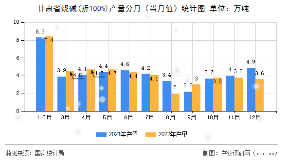 甘肅省燒堿(折100%)產(chǎn)量分月（當(dāng)月值）統(tǒng)計圖