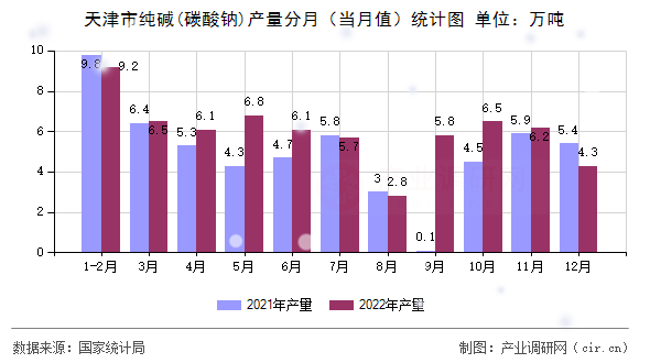 天津市純堿(碳酸鈉)產(chǎn)量分月（當(dāng)月值）統(tǒng)計(jì)圖