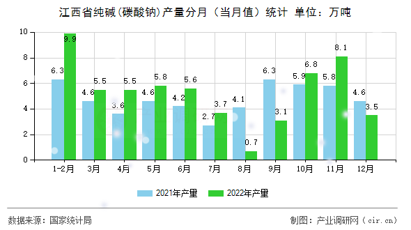 江西省純堿(碳酸鈉)產(chǎn)量分月（當月值）統(tǒng)計