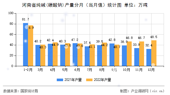 河南省純堿(碳酸鈉)產量分月（當月值）統(tǒng)計圖