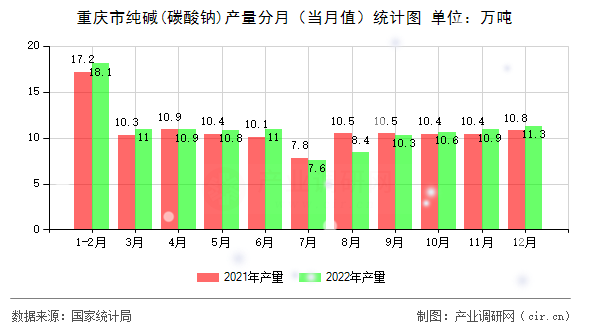 重慶市純堿(碳酸鈉)產(chǎn)量分月（當(dāng)月值）統(tǒng)計圖