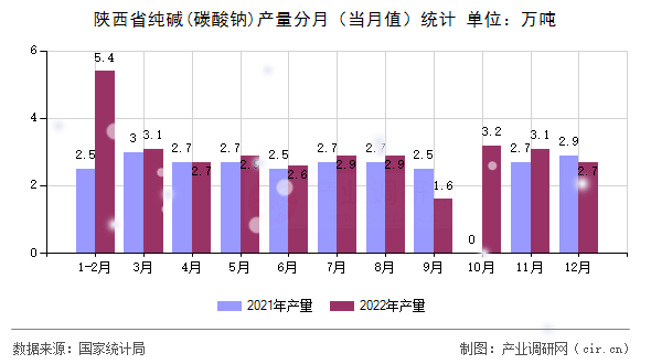 陜西省純堿(碳酸鈉)產(chǎn)量分月（當月值）統(tǒng)計