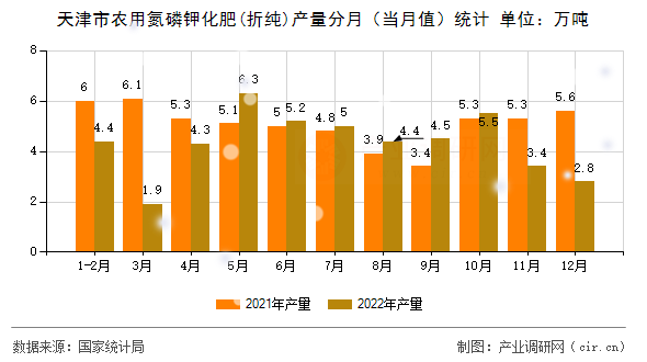 天津市農(nóng)用氮磷鉀化肥(折純)產(chǎn)量分月（當(dāng)月值）統(tǒng)計(jì)