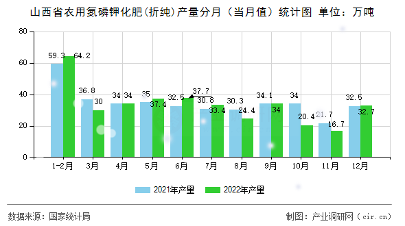 山西省農用氮磷鉀化肥(折純)產量分月（當月值）統(tǒng)計圖