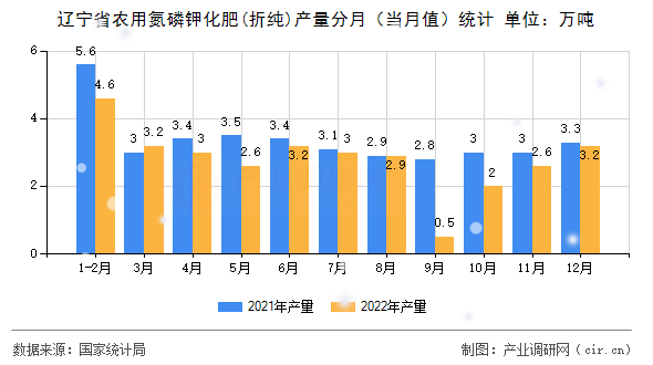 遼寧省農(nóng)用氮磷鉀化肥(折純)產(chǎn)量分月（當(dāng)月值）統(tǒng)計(jì)