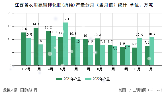 江西省農(nóng)用氮磷鉀化肥(折純)產(chǎn)量分月（當(dāng)月值）統(tǒng)計