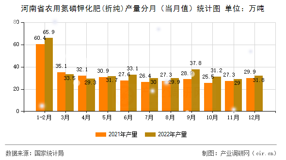河南省農(nóng)用氮磷鉀化肥(折純)產(chǎn)量分月（當(dāng)月值）統(tǒng)計圖