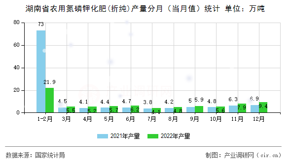 湖南省農(nóng)用氮磷鉀化肥(折純)產(chǎn)量分月（當(dāng)月值）統(tǒng)計