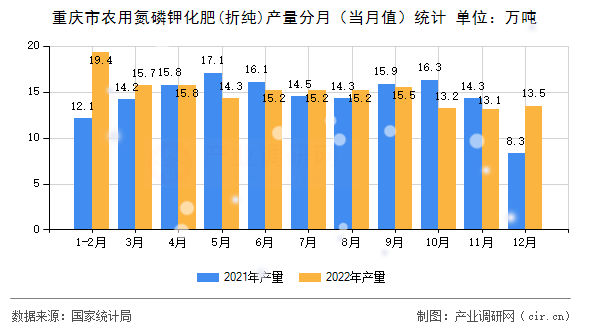 重慶市農(nóng)用氮磷鉀化肥(折純)產(chǎn)量分月（當(dāng)月值）統(tǒng)計
