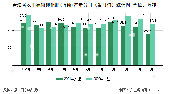 青海省農(nóng)用氮磷鉀化肥(折純)產(chǎn)量分月（當月值）統(tǒng)計圖