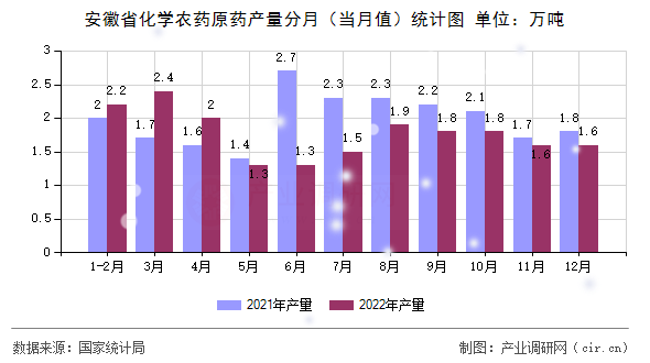 安徽省化學(xué)農(nóng)藥原藥產(chǎn)量分月（當(dāng)月值）統(tǒng)計(jì)圖
