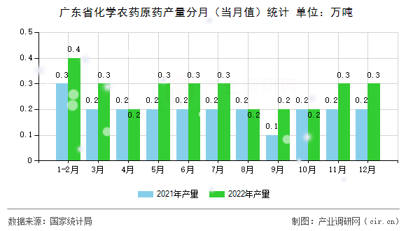 廣東省化學(xué)農(nóng)藥原藥產(chǎn)量分月（當(dāng)月值）統(tǒng)計