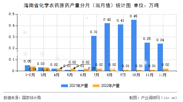 海南省化學(xué)農(nóng)藥原藥產(chǎn)量分月（當(dāng)月值）統(tǒng)計(jì)圖