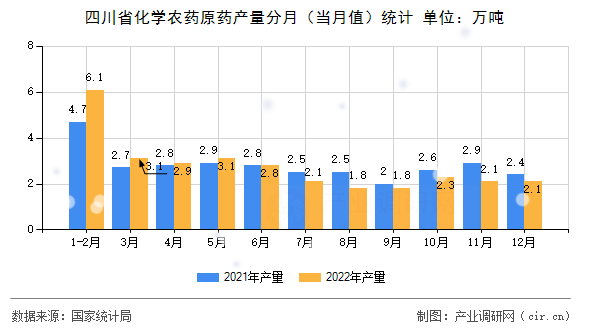 四川省化學(xué)農(nóng)藥原藥產(chǎn)量分月（當(dāng)月值）統(tǒng)計(jì)