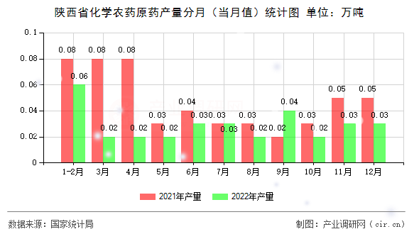 陜西省化學(xué)農(nóng)藥原藥產(chǎn)量分月（當(dāng)月值）統(tǒng)計(jì)圖
