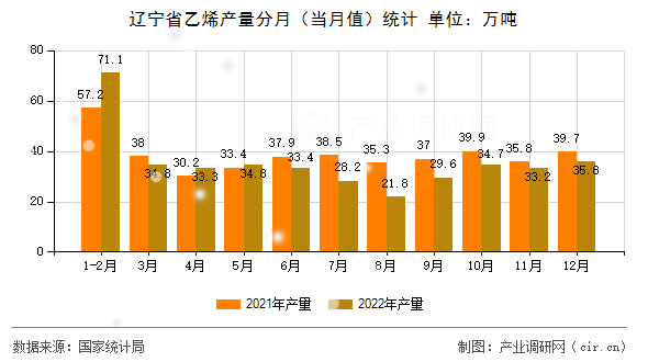 遼寧省乙烯產量分月（當月值）統(tǒng)計