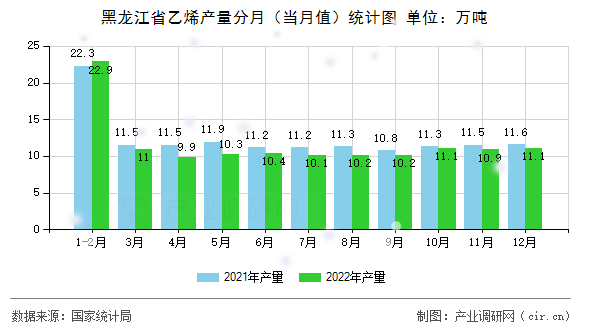 黑龍江省乙烯產(chǎn)量分月（當(dāng)月值）統(tǒng)計(jì)圖