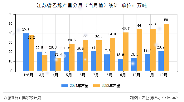 江蘇省乙烯產量分月（當月值）統(tǒng)計