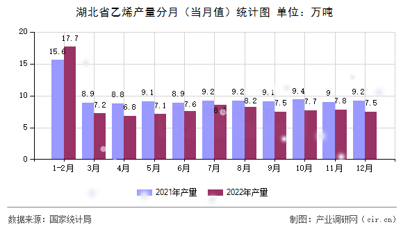 湖北省乙烯產(chǎn)量分月（當(dāng)月值）統(tǒng)計(jì)圖