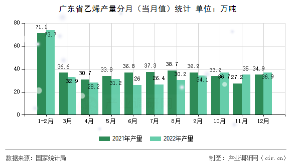 廣東省乙烯產(chǎn)量分月（當(dāng)月值）統(tǒng)計(jì)
