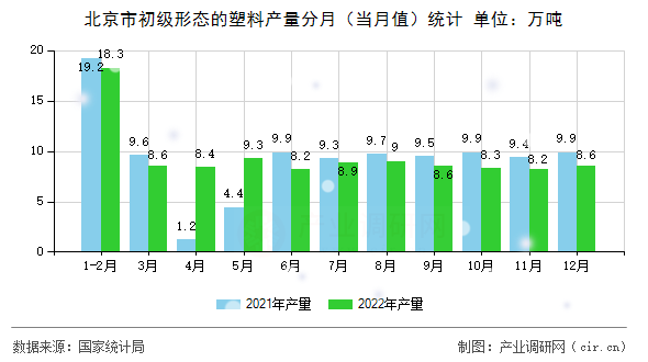 北京市初級形態(tài)的塑料產(chǎn)量分月（當月值）統(tǒng)計
