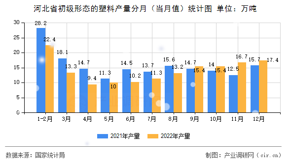 河北省初級形態(tài)的塑料產(chǎn)量分月（當(dāng)月值）統(tǒng)計圖