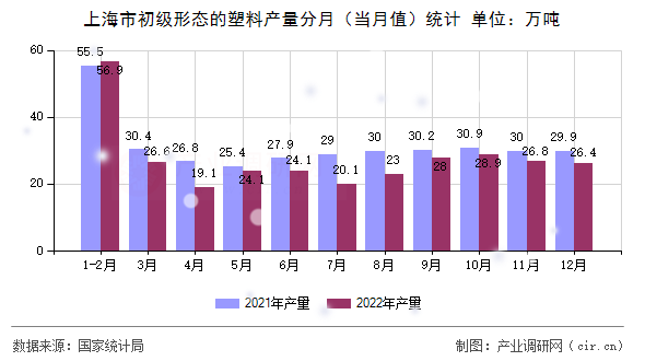 上海市初級形態(tài)的塑料產量分月(當月值)統(tǒng)計 上海市初級形態(tài)的塑料產量分月(當月值)統(tǒng)計