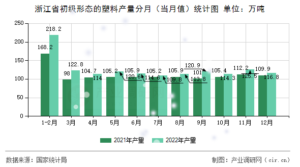 浙江省初級形態(tài)的塑料產(chǎn)量分月（當月值）統(tǒng)計圖