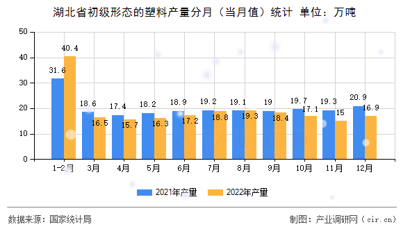 湖北省初級形態(tài)的塑料產(chǎn)量分月（當(dāng)月值）統(tǒng)計