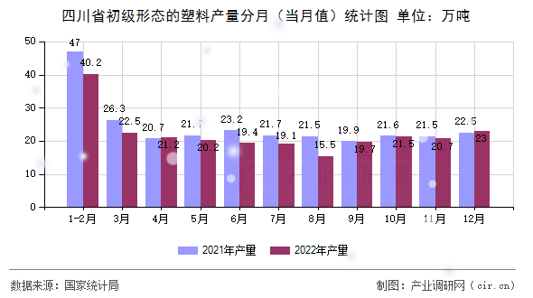 四川省初級形態(tài)的塑料產(chǎn)量分月（當月值）統(tǒng)計圖