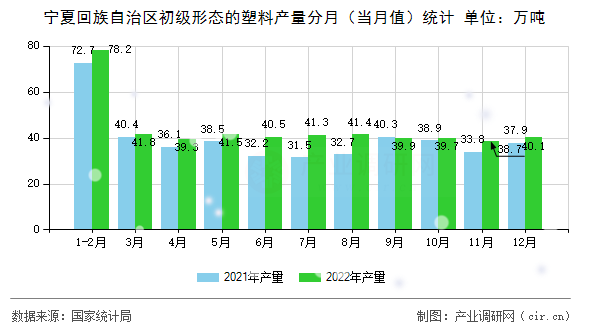 寧夏回族自治區(qū)初級形態(tài)的塑料產(chǎn)量分月（當(dāng)月值）統(tǒng)計