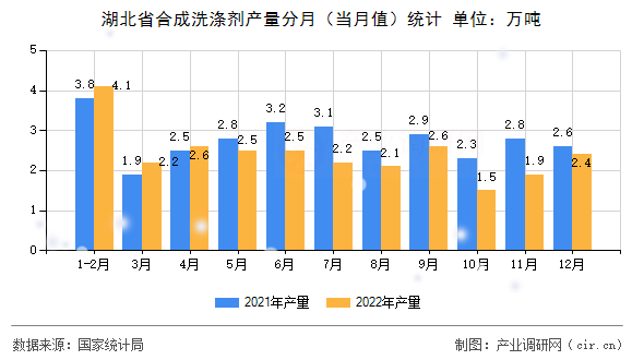 湖北省合成洗滌劑產(chǎn)量分月（當(dāng)月值）統(tǒng)計(jì)