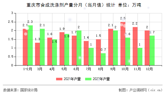 重慶市合成洗滌劑產(chǎn)量分月（當(dāng)月值）統(tǒng)計