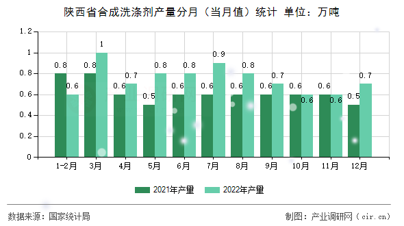 陜西省合成洗滌劑產(chǎn)量分月（當(dāng)月值）統(tǒng)計(jì)