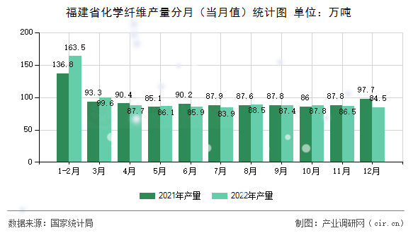 福建省化學纖維產(chǎn)量分月（當月值）統(tǒng)計圖