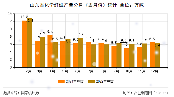 山東省化學(xué)纖維產(chǎn)量分月(當(dāng)月值)統(tǒng)計(jì) 山東省化學(xué)纖維產(chǎn)量分月(當(dāng)月值)統(tǒng)計(jì)