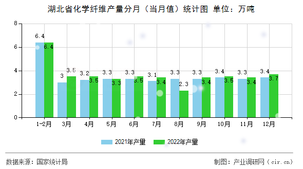 湖北省化學纖維產(chǎn)量分月（當月值）統(tǒng)計圖