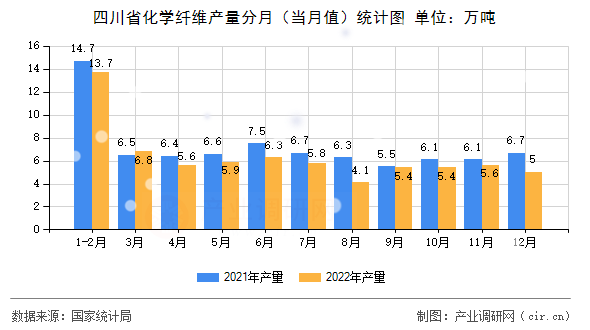 四川省化學(xué)纖維產(chǎn)量分月（當(dāng)月值）統(tǒng)計(jì)圖