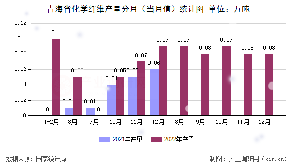 青海省化學(xué)纖維產(chǎn)量分月（當(dāng)月值）統(tǒng)計(jì)圖