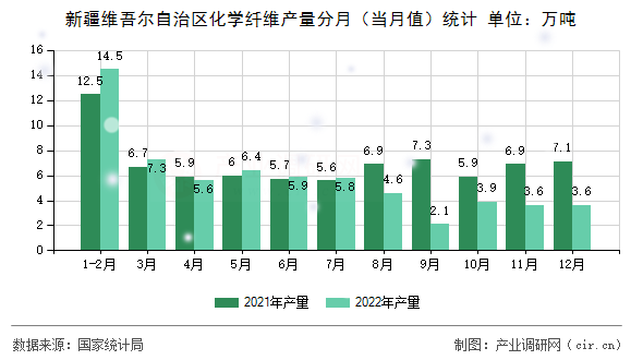 新疆維吾爾自治區(qū)化學(xué)纖維產(chǎn)量分月（當月值）統(tǒng)計