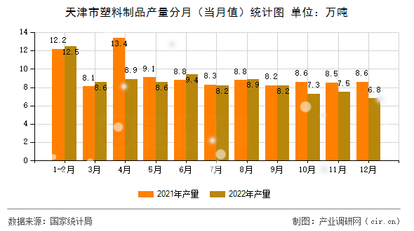 天津市塑料制品產(chǎn)量分月(當(dāng)月值)統(tǒng)計(jì)圖 天津市塑料制品產(chǎn)量分月(當(dāng)月值)統(tǒng)計(jì)圖